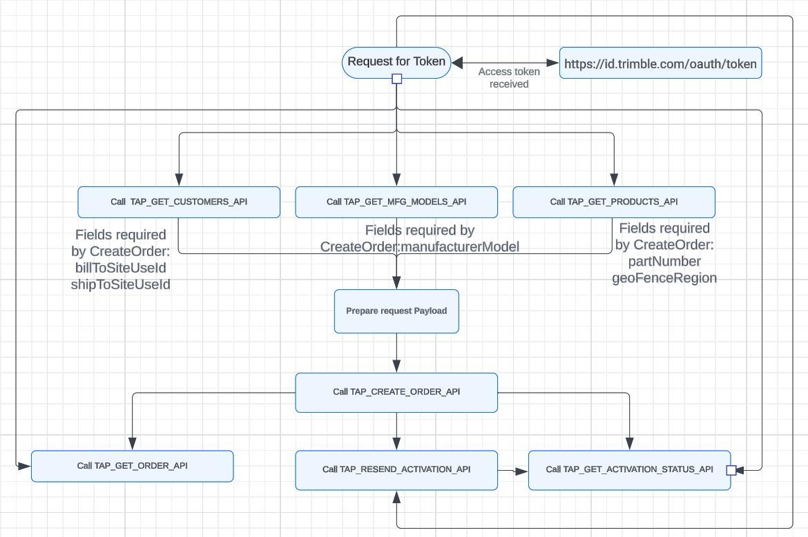 Flowchart