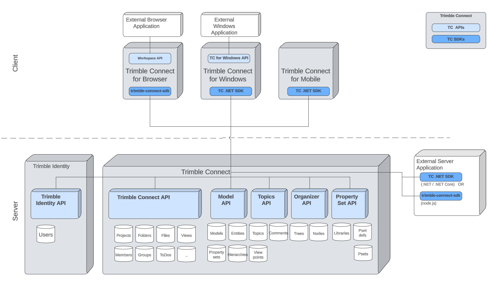 Connect Platform Architecture