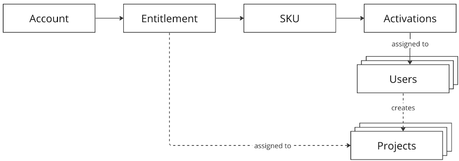 Trimble Connect Account Concepts