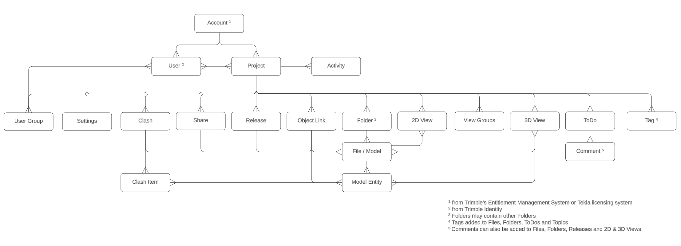 Trimble Connect Concepts