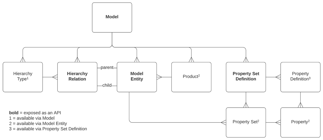 Model API Concepts