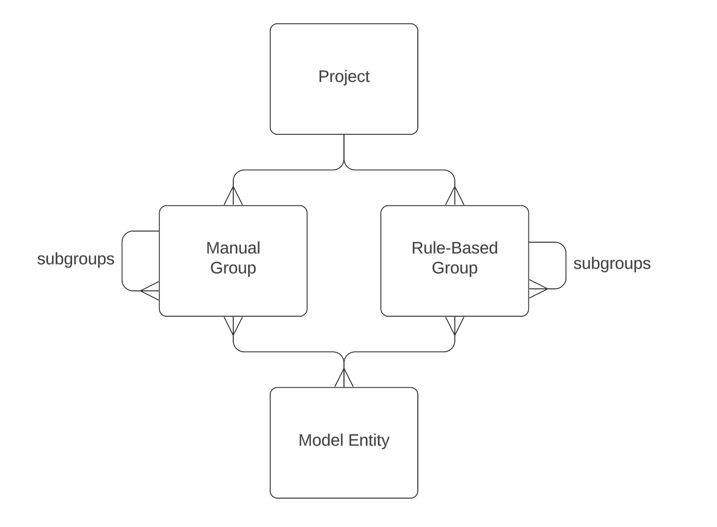 Model Feature API Concepts