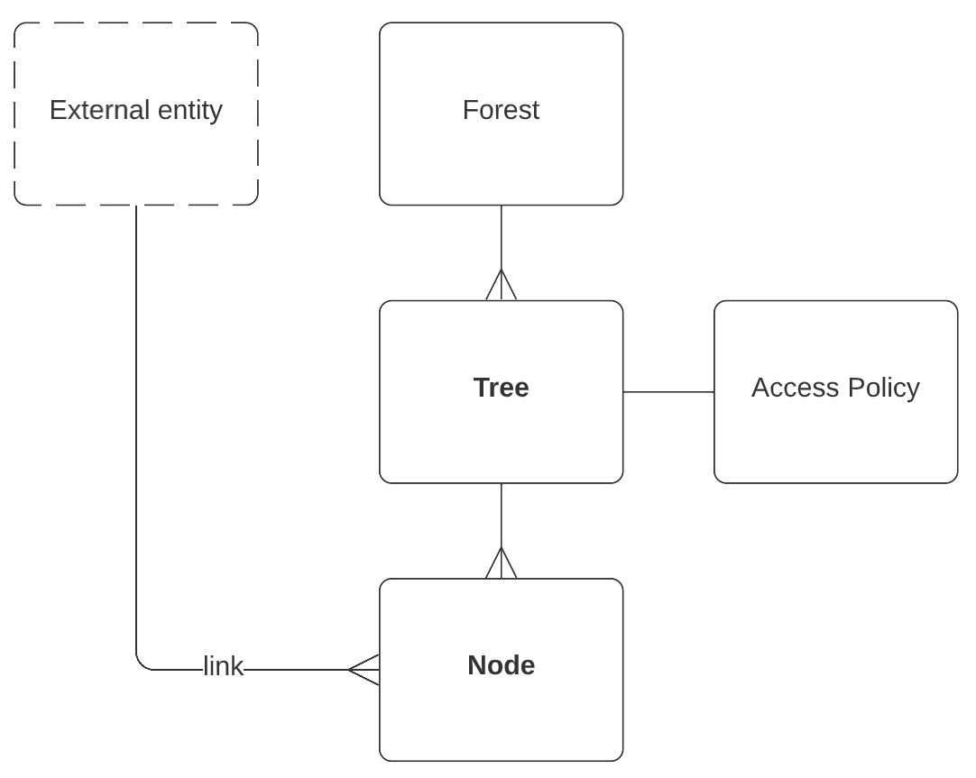 Organizer API Concepts