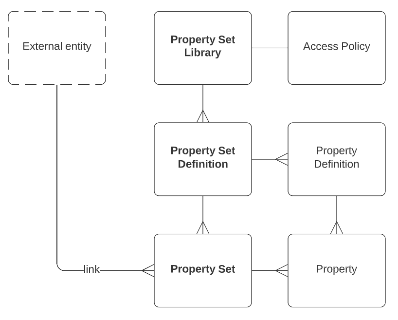 Property Set API Concepts