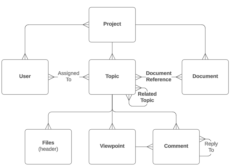 Topics API Concepts