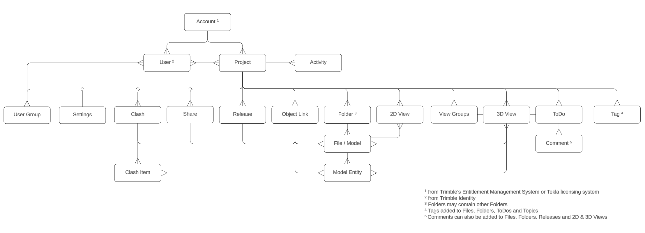 Connect Core Concepts