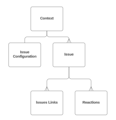 Issues API Concepts