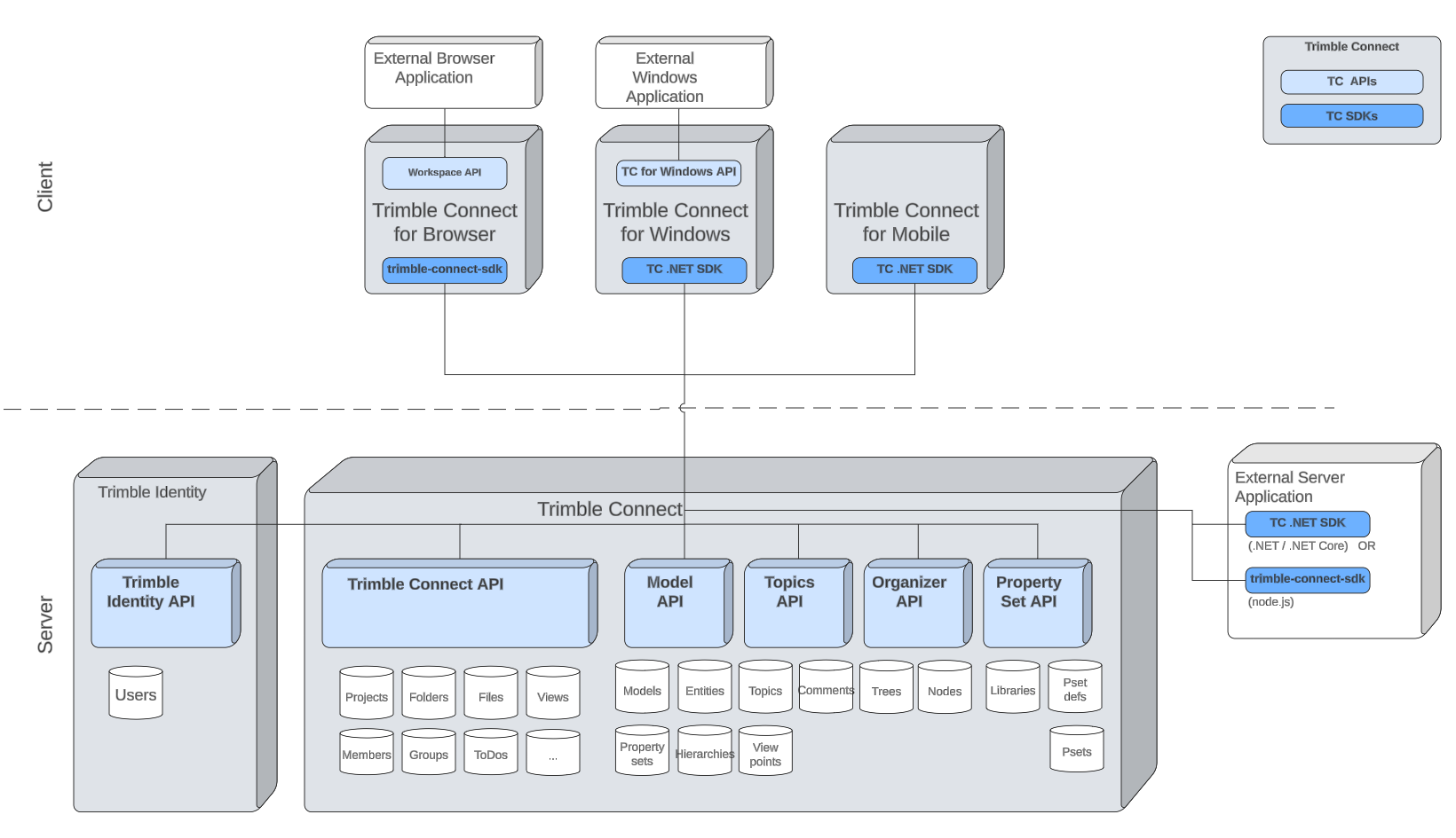 Trimble Connect Platform Architecture