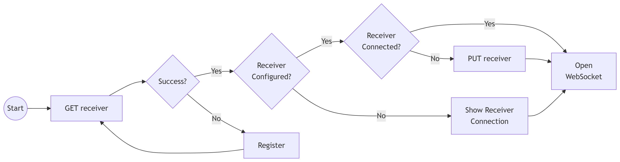 Receiver Management Workflow