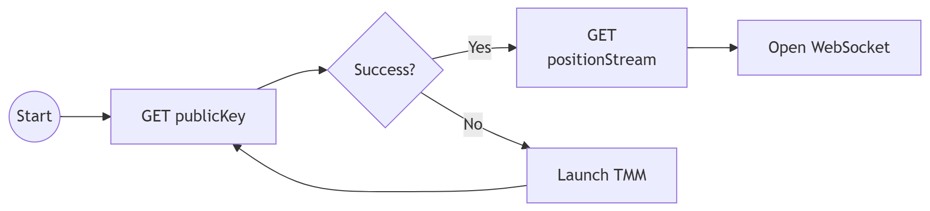 Web Application Workflow